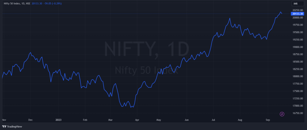 everyday market watch, Nifty 18092023