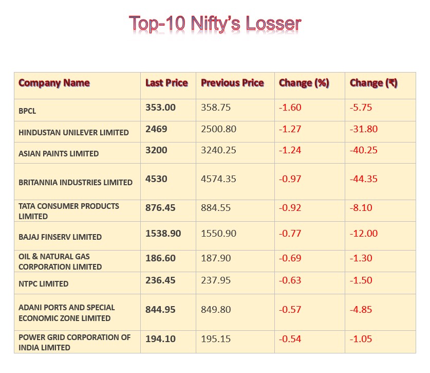 Nifty Top Looser