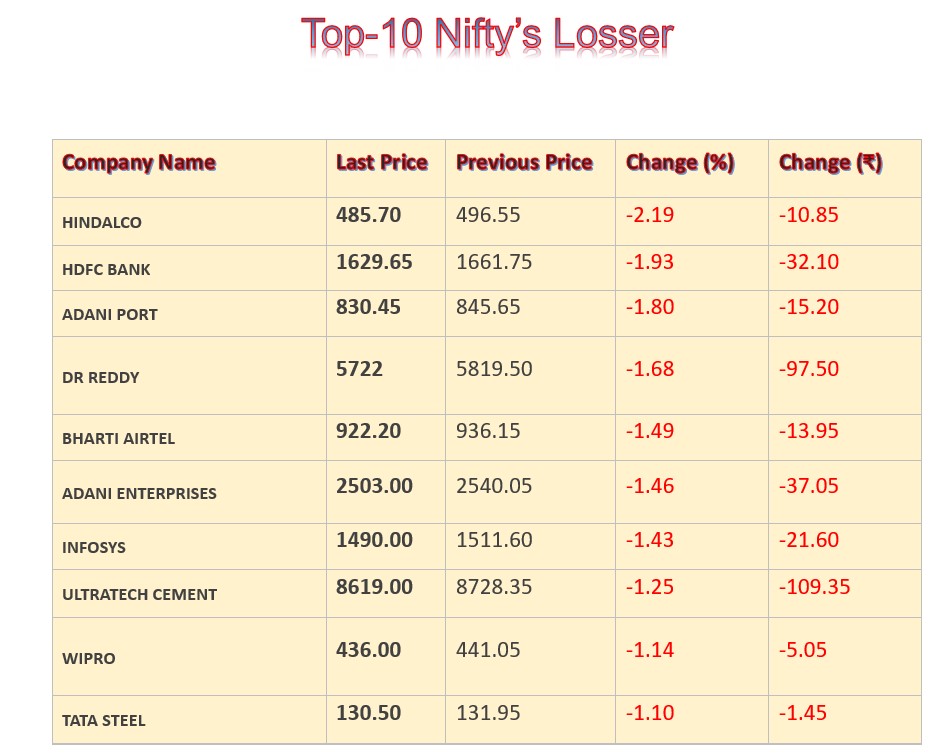 everyday market watch Nifty top loser 18.09.23